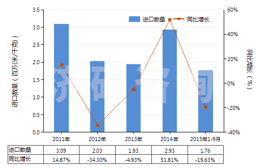 2011-2015年9月中國聚酯短纖＜85%棉混染色斜紋布（平米重≤170g）(HS55132310)進口量及增速統(tǒng)計